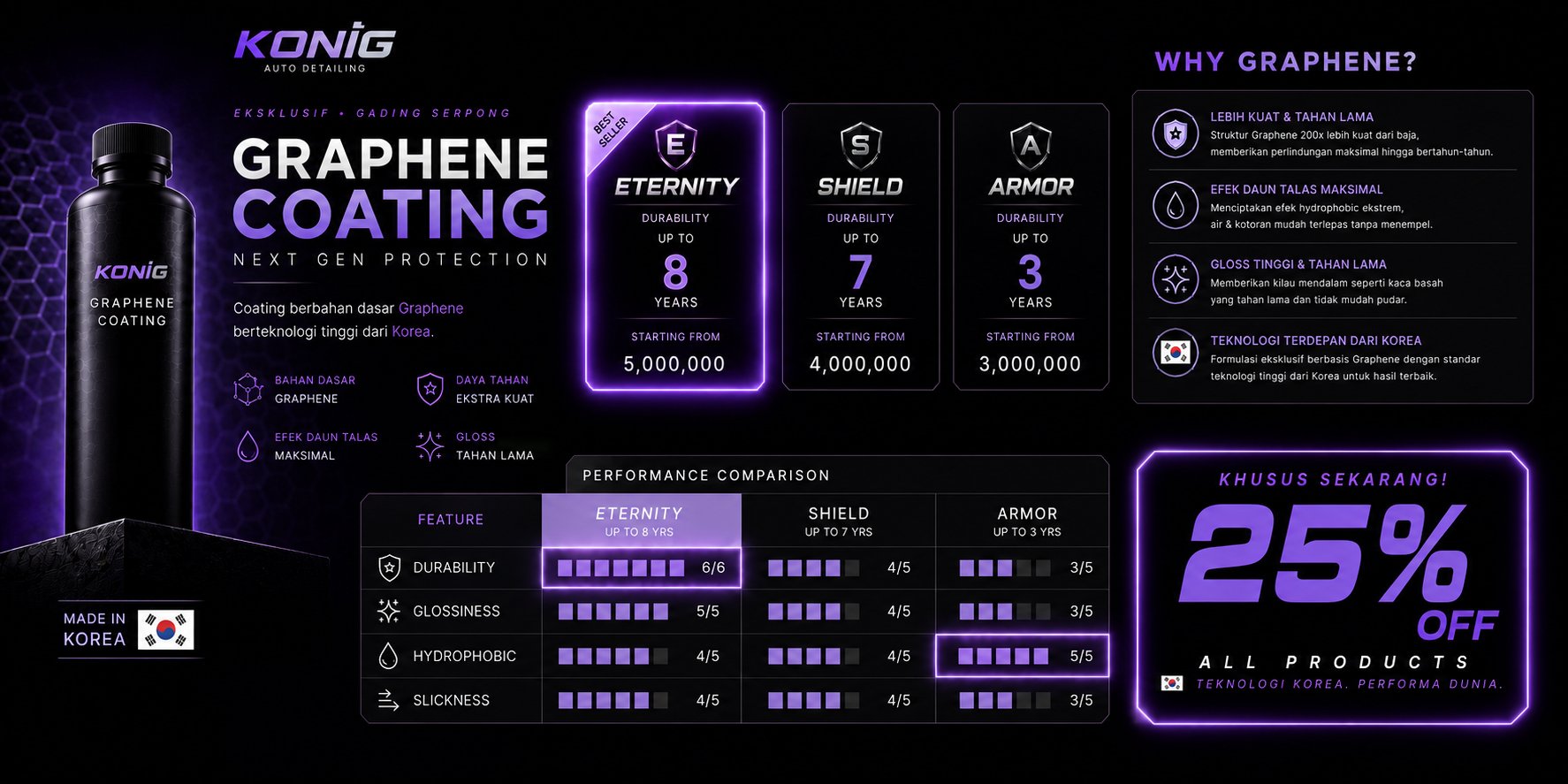 KONIG Graphene Coating — Next Gen Protection